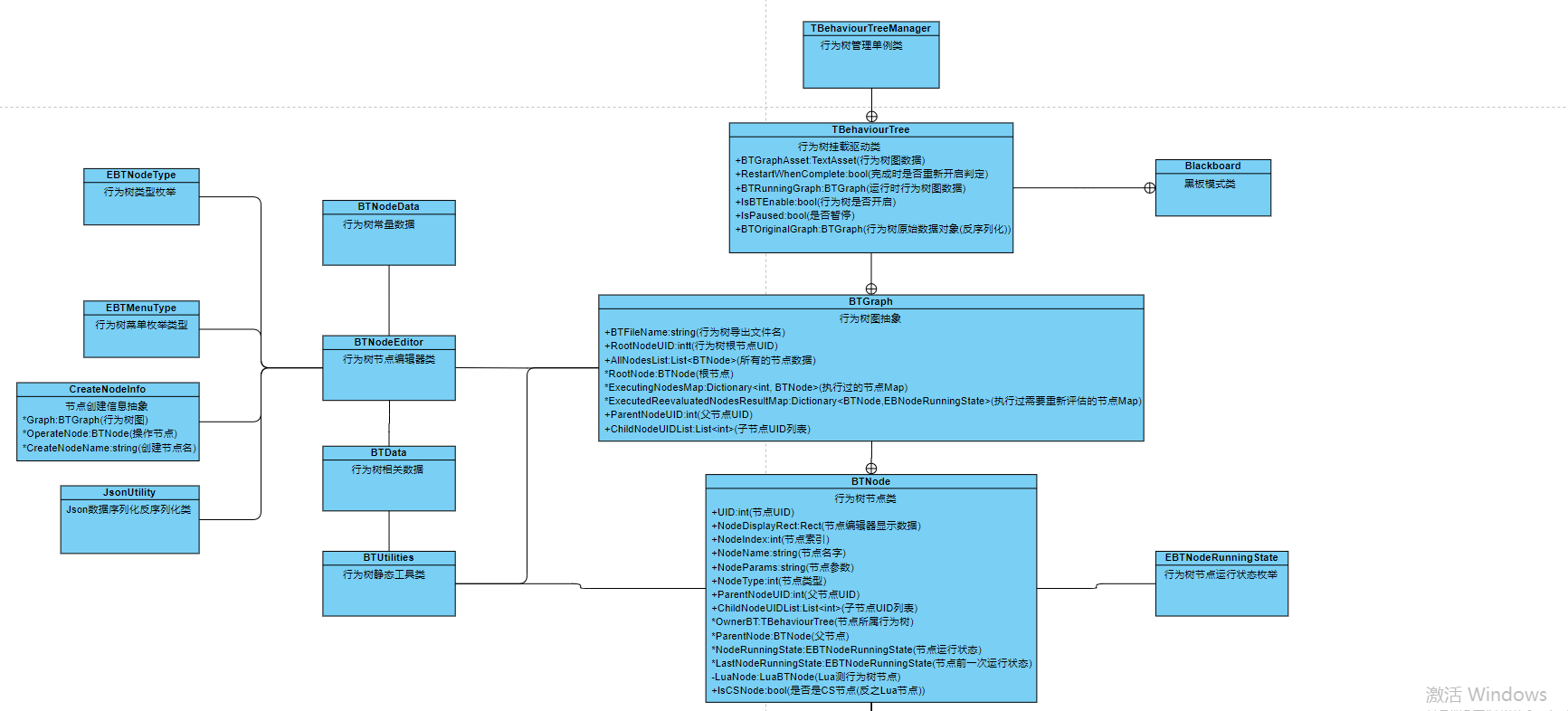 行为树UML类图1