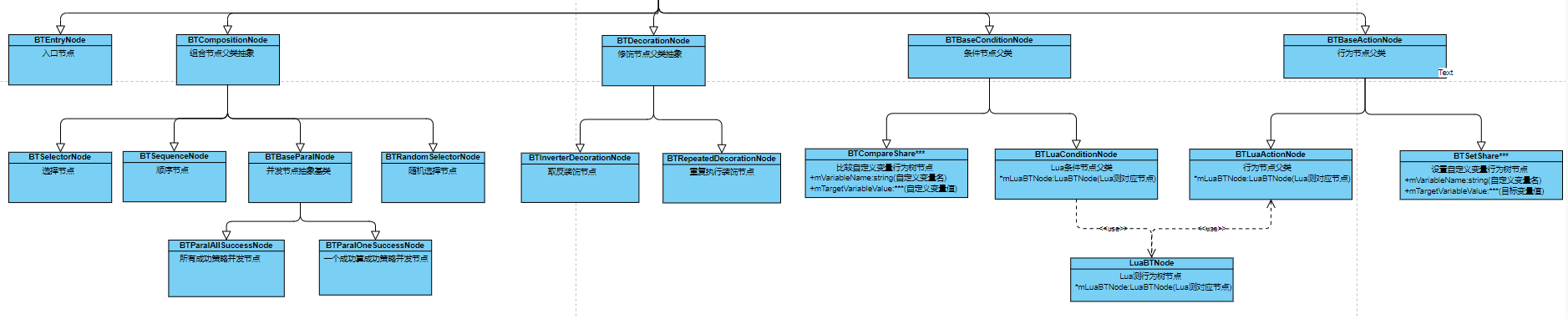 行为树UML类图2