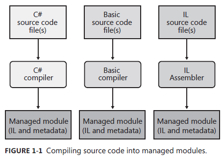 Compile Source Into Managed Modules
