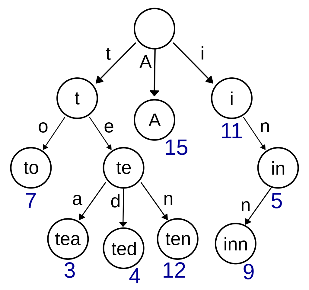前缀树结构