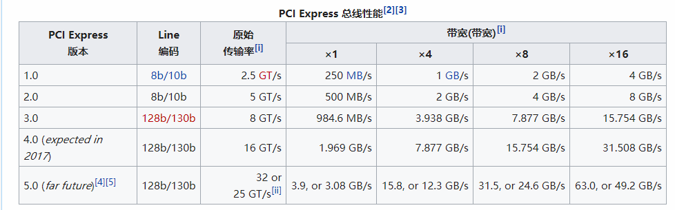 PCI Express性能参考表