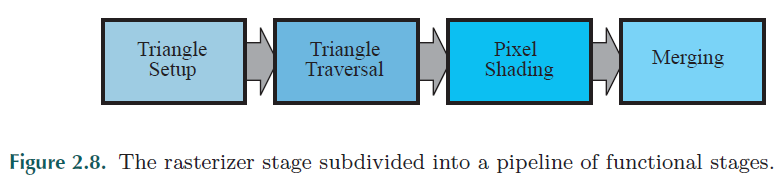 Rasterize_Stage