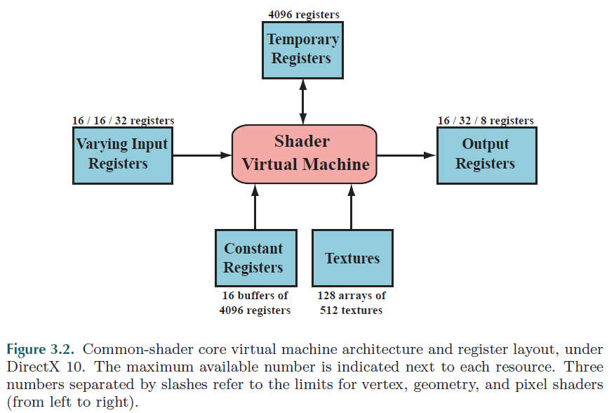 Shader_Core_Virtual_Machine_Architecture_And_Register_Laout