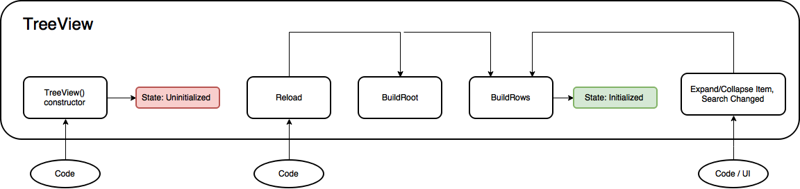 TreeViewFlowChart