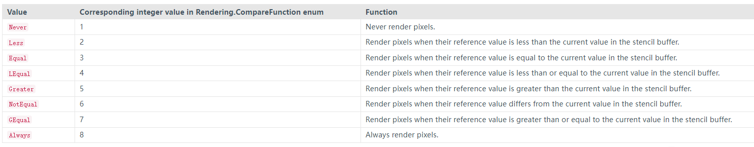 StencilTestCompareValue