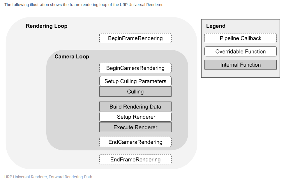 URPRenderingLoop